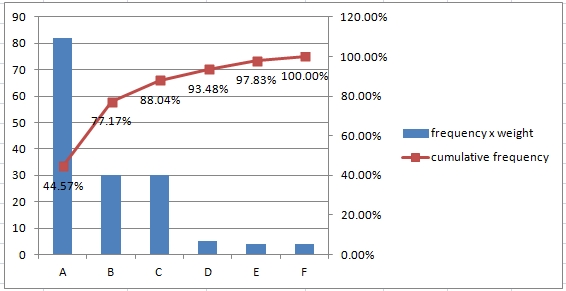 How To Pareto Chart Excel