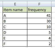 frequency of items