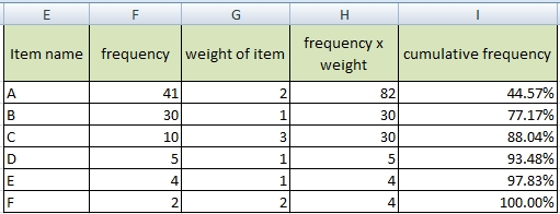 pareto table with weight