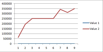 line chart for two values