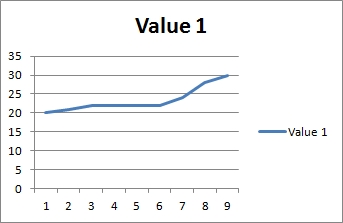 line chart value1