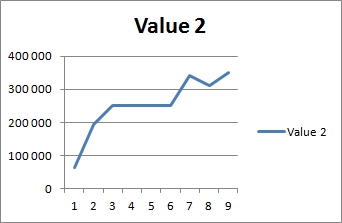 line chart value2