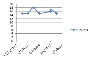 scatter chart with date